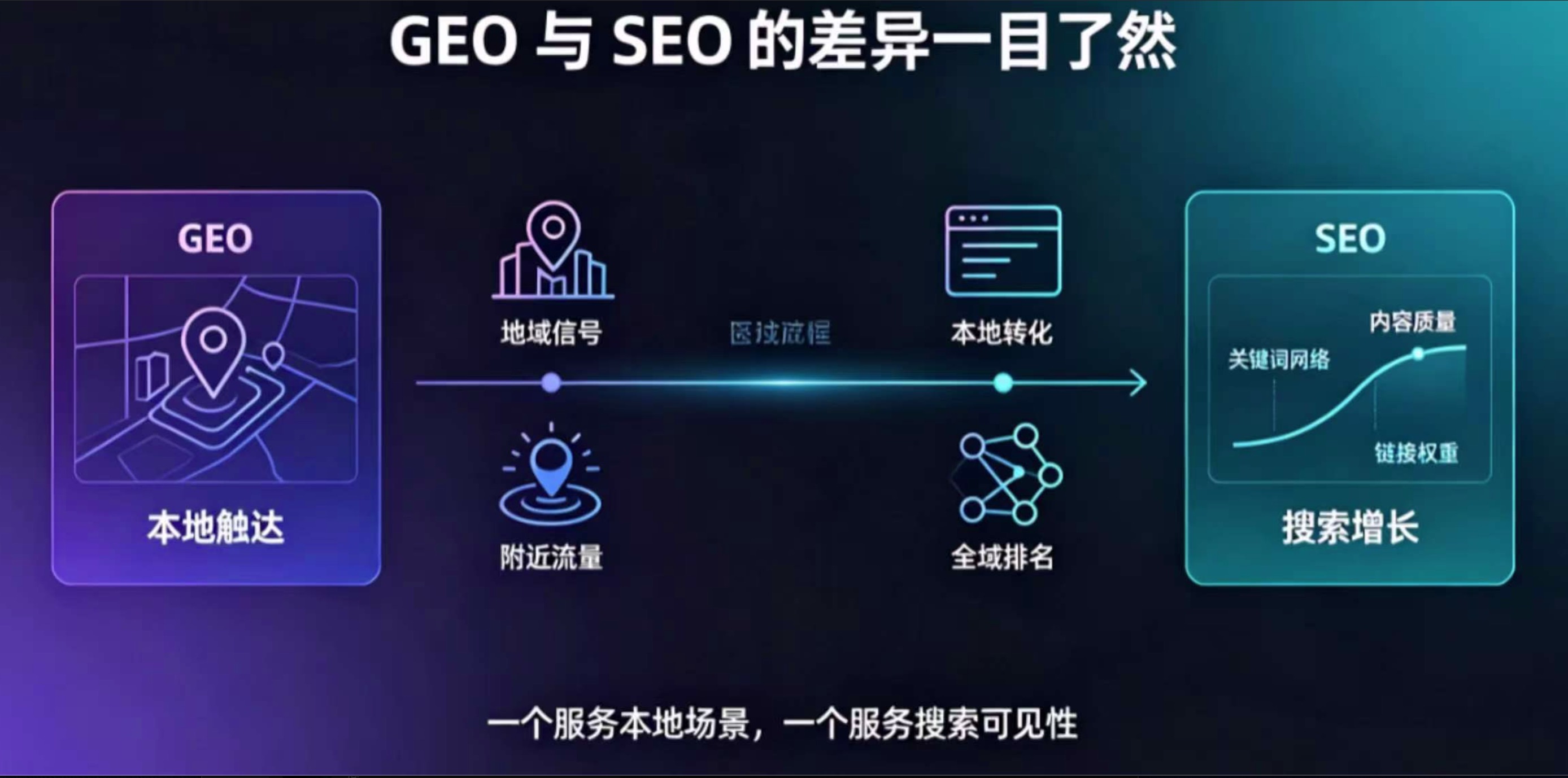 传统SEO跟GEO的区别是什么？